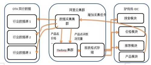 驴妈妈旅游网技术架构与网络技术发展历程