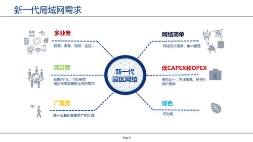 探索GPON技术 无源光网络（PON）与POL网络技术开发的核心驱动力