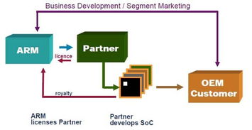 ARM 互联网科技领域的“世外高人”——网络技术开发视角的解读