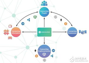 Discourze生态系统 基于区块链、物联网与数据库技术的下一代网络开发新范式