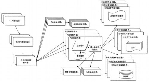 大型网站技术架构 从发展到演进的读书笔记——网络技术开发视角