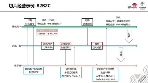 5G网络切片技术及应用展望